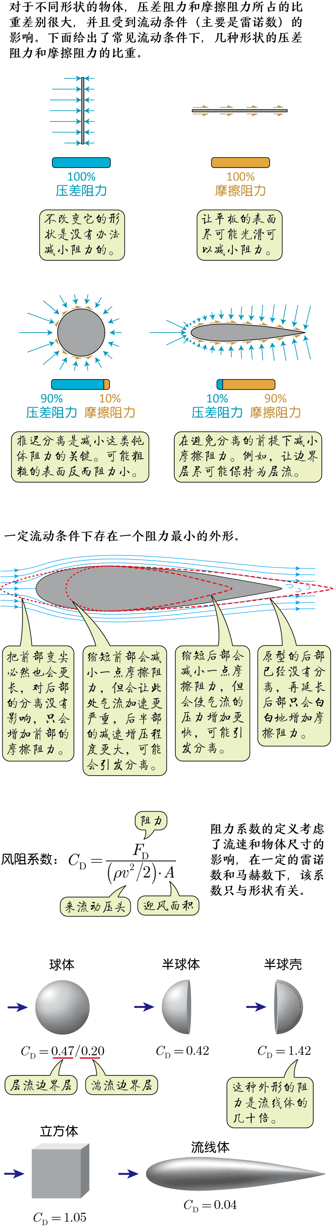 流体对物体的阻力的图9