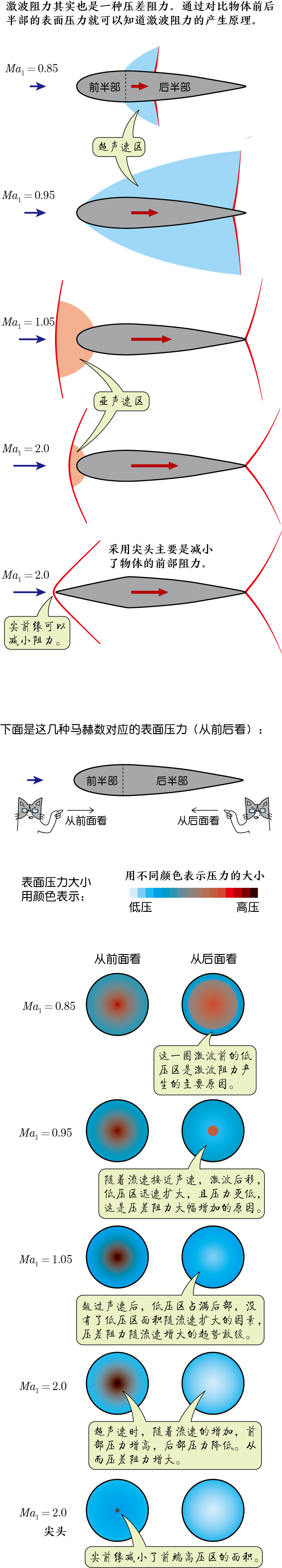 流体对物体的阻力的图8