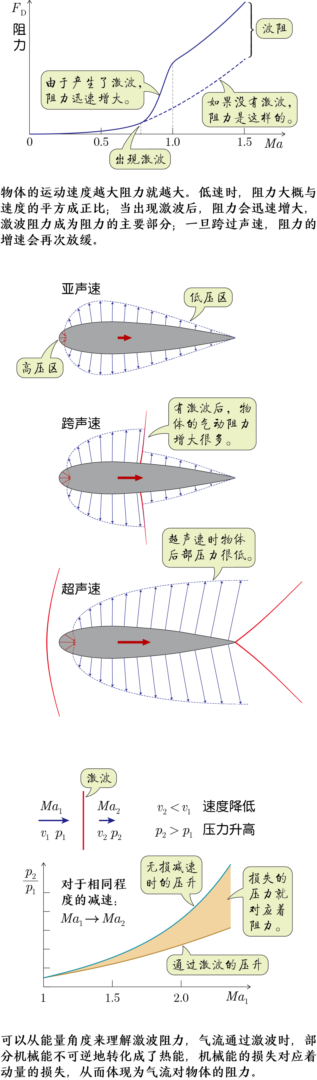 流体对物体的阻力的图7