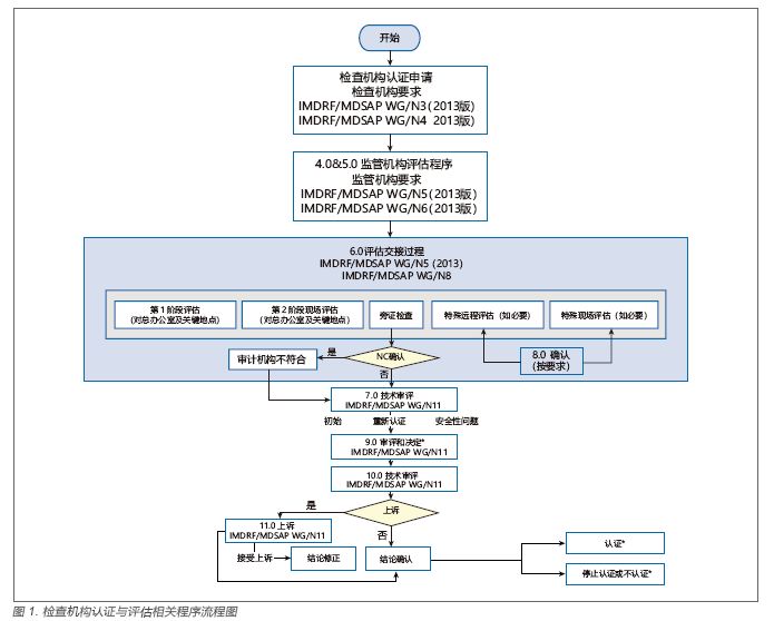 IMDRF 醫(yī)療器械單一檢查項(xiàng)目介紹