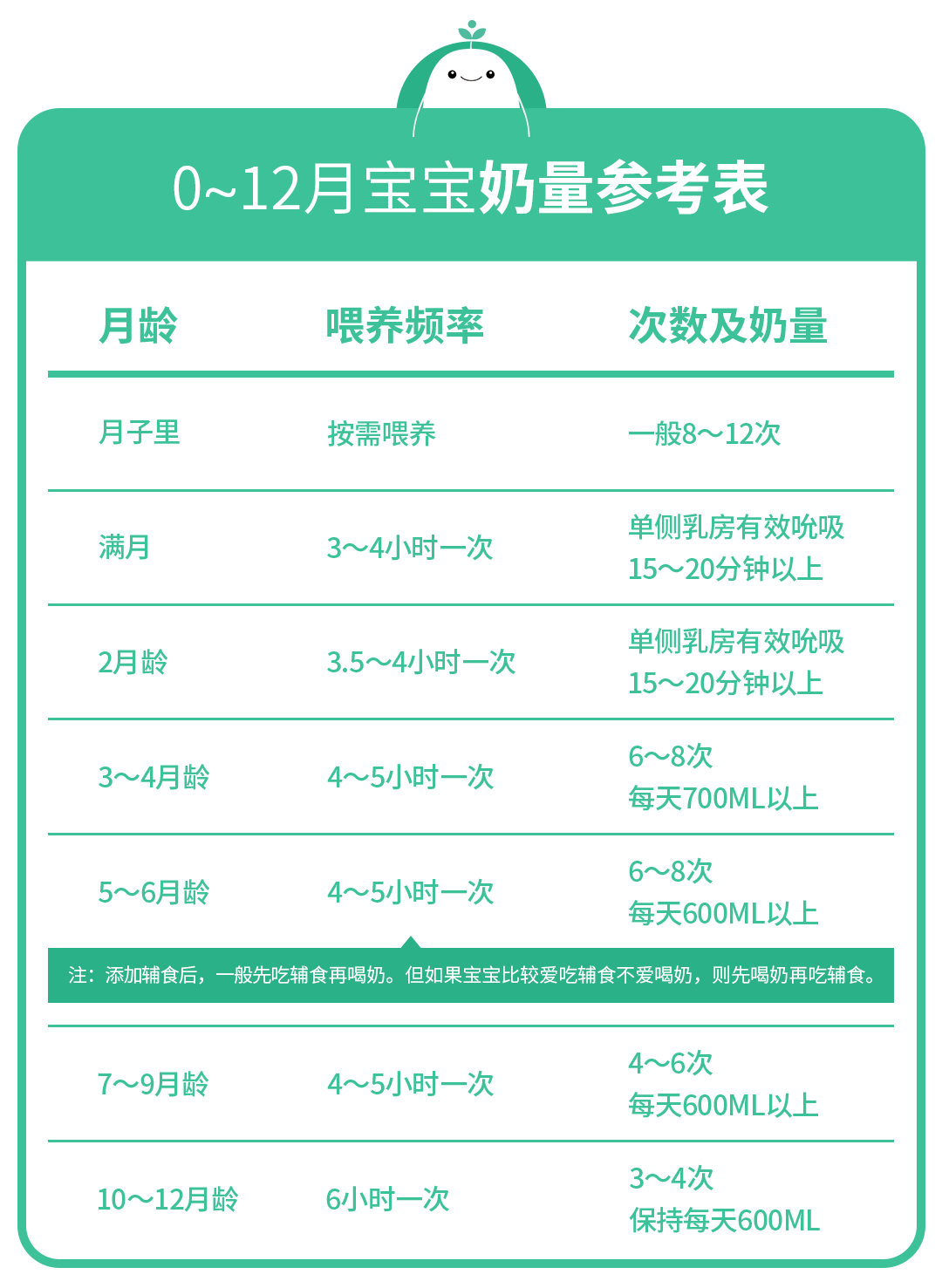 奶和輔食，每頓吃多少？快看你家娃吃夠了嗎？（內附參考標準） 親子 第4張