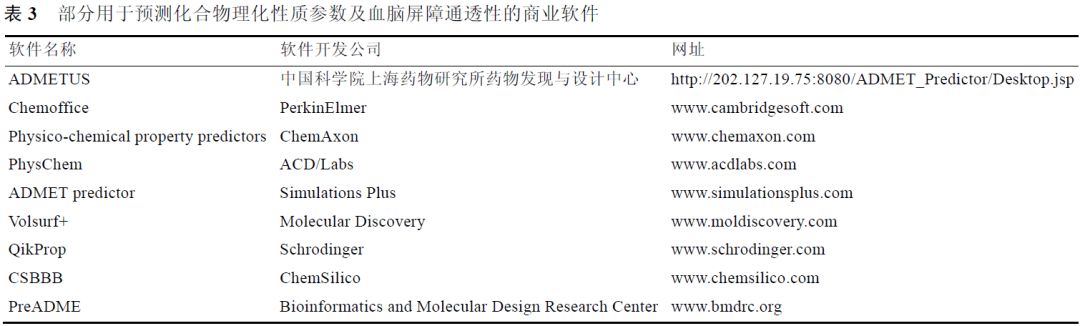 先导化合物结构优化策略 (四）改善化合物的血脑屏障通透性 第4张