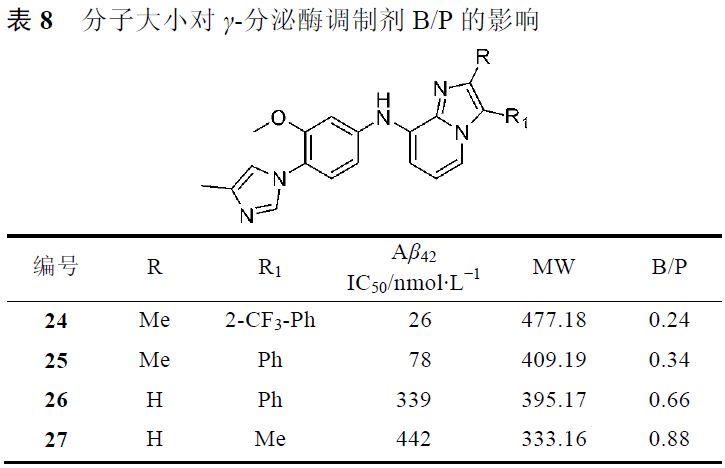 先导化合物结构优化策略 (四）改善化合物的血脑屏障通透性 第15张