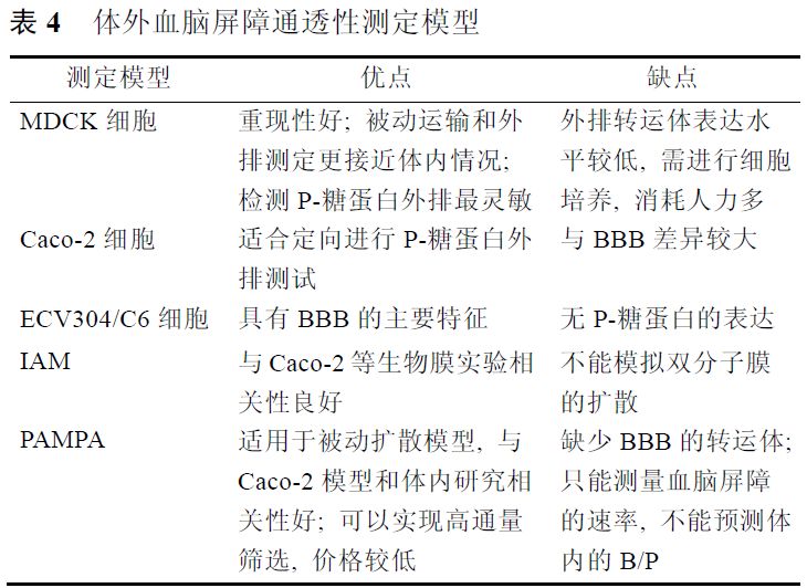 先导化合物结构优化策略 (四）改善化合物的血脑屏障通透性 第5张