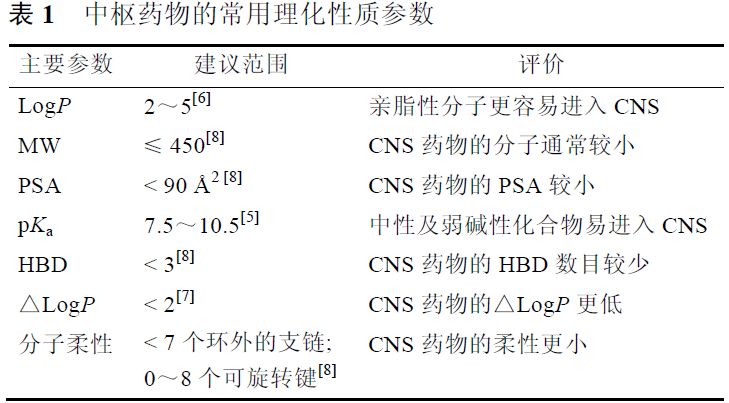 先导化合物结构优化策略 (四）改善化合物的血脑屏障通透性 第2张