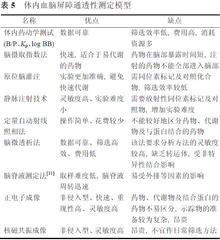 先导化合物结构优化策略 (四）改善化合物的血脑屏障通透性 第6张