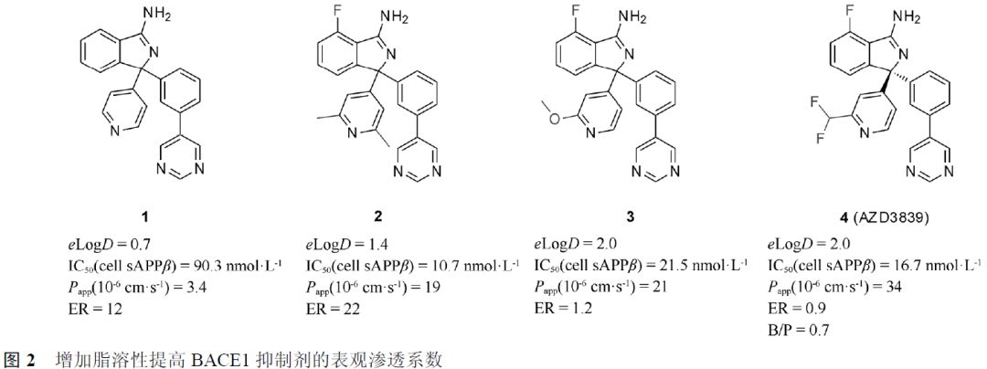 先导化合物结构优化策略 (四）改善化合物的血脑屏障通透性 第7张