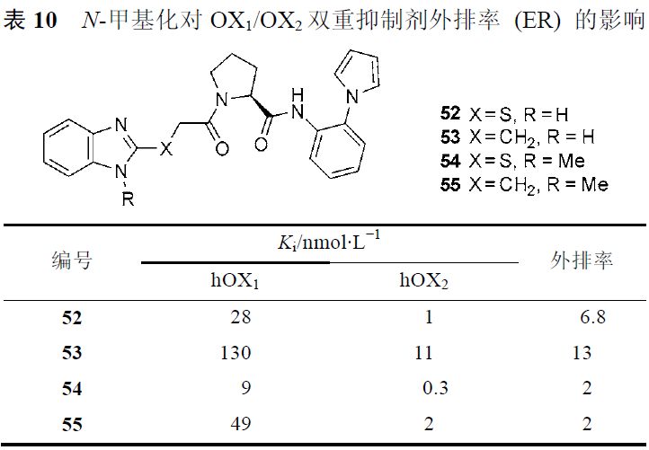 先导化合物结构优化策略 (四）改善化合物的血脑屏障通透性 第22张