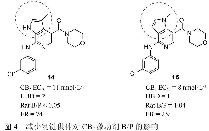 先导化合物结构优化策略 (四）改善化合物的血脑屏障通透性 第11张