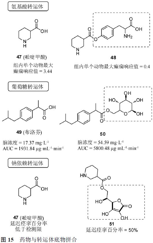 先导化合物结构优化策略 (四）改善化合物的血脑屏障通透性 第21张