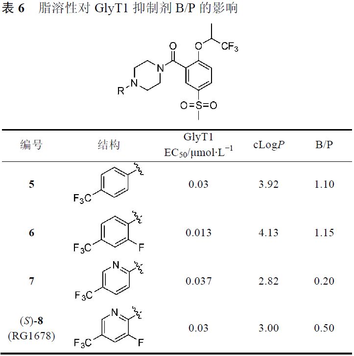 先导化合物结构优化策略 (四）改善化合物的血脑屏障通透性 第8张