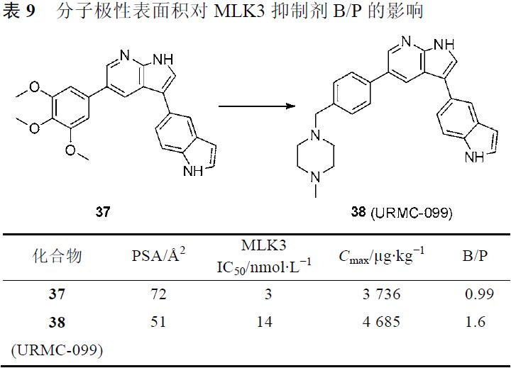 先导化合物结构优化策略 (四）改善化合物的血脑屏障通透性 第18张