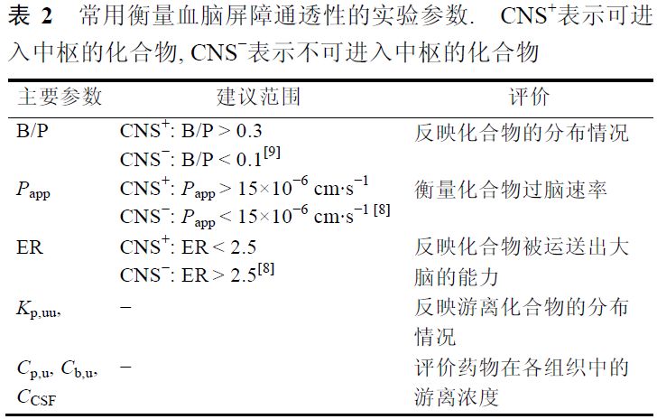 先导化合物结构优化策略 (四）改善化合物的血脑屏障通透性 第3张