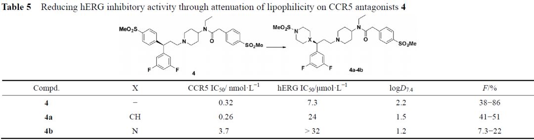 先导化合物结构优化策略 (五）降低药物 hERG 心脏毒性 第4张