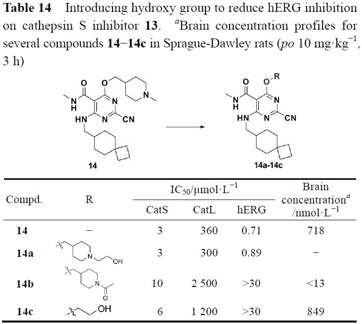 先导化合物结构优化策略 (五）降低药物 hERG 心脏毒性 第14张