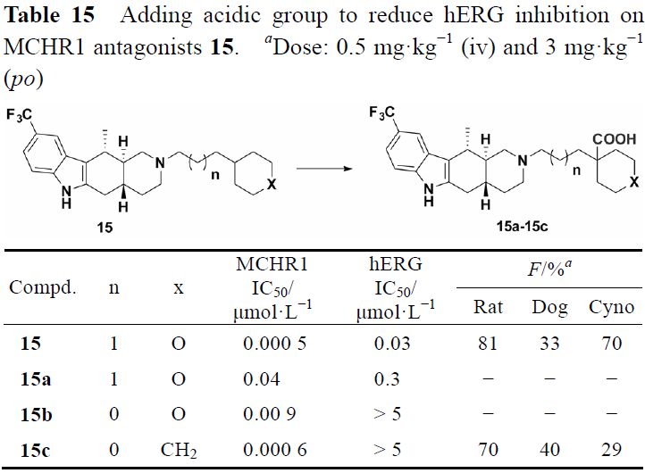 先导化合物结构优化策略 (五）降低药物 hERG 心脏毒性 第15张
