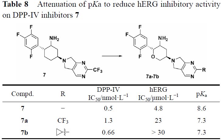 先导化合物结构优化策略 (五）降低药物 hERG 心脏毒性 第8张