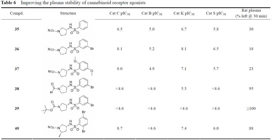先导化合物结构优化策略 (六）改善化合物血浆稳定性 第12张