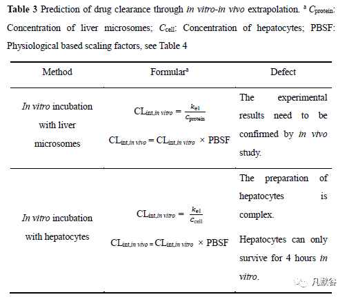 先导化合物结构优化策略(九）改善药物清除率 第9张