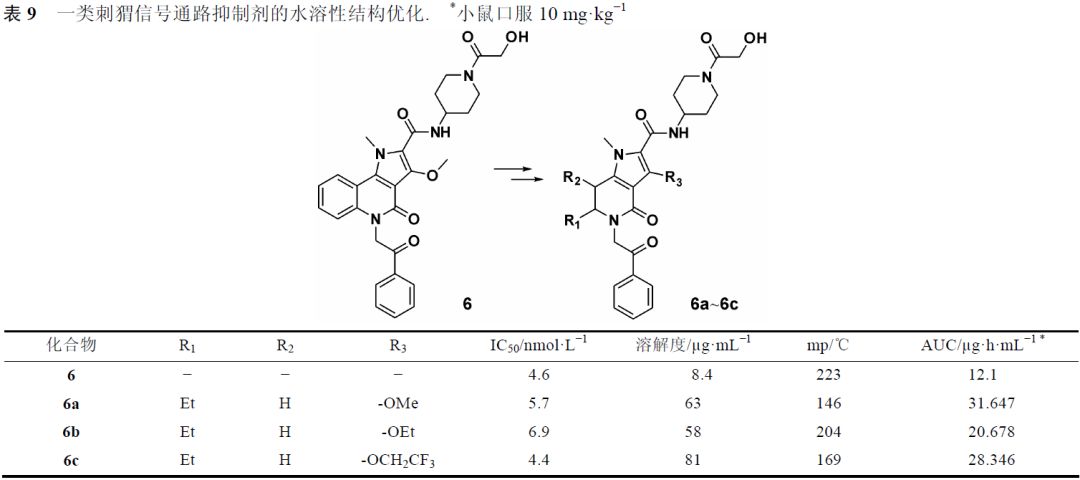 先導化合物結構優化策略 (三)化學修飾改善水溶性-藥物研發-化學經緯