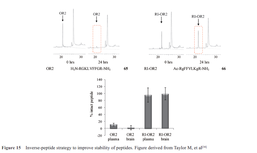 先导化合物结构优化策略(七）肽类分子结构修饰与改造 第16张