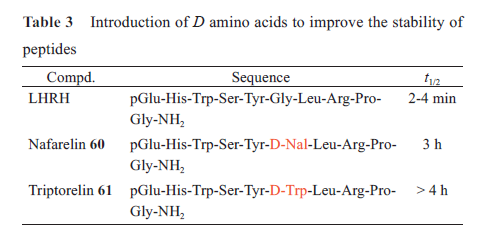 先导化合物结构优化策略(七）肽类分子结构修饰与改造 第14张