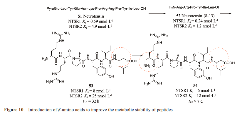 先导化合物结构优化策略(七）肽类分子结构修饰与改造 第11张