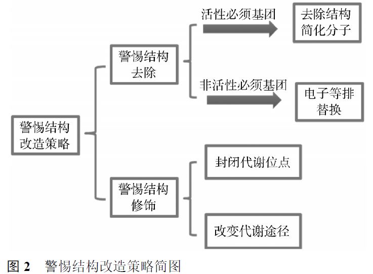 先导化合物结构优化策略 (二）结构修饰降低潜在毒性 第3张