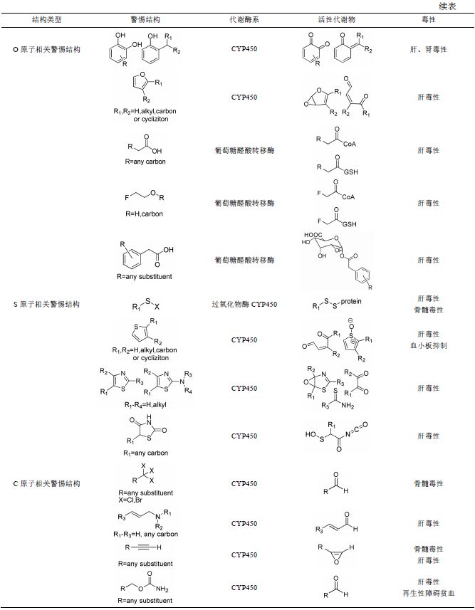 先导化合物结构优化策略 (二）结构修饰降低潜在毒性 第2张