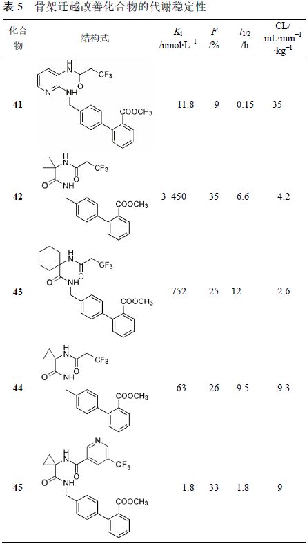 先导化合物结构优化策略 (一）改变代谢途径提高代谢稳定性 第12张