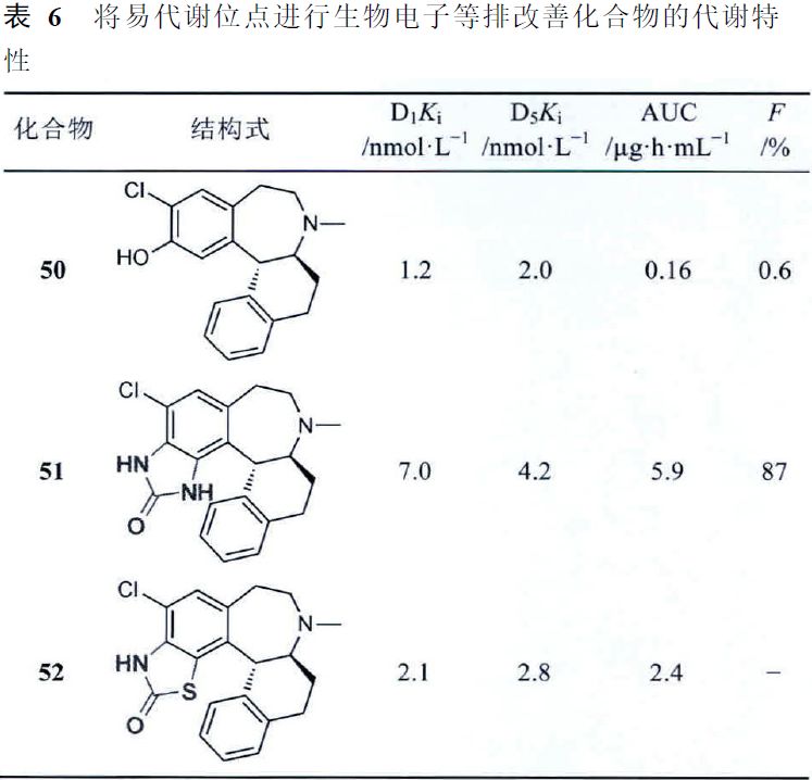 先导化合物结构优化策略 (一）改变代谢途径提高代谢稳定性 第15张