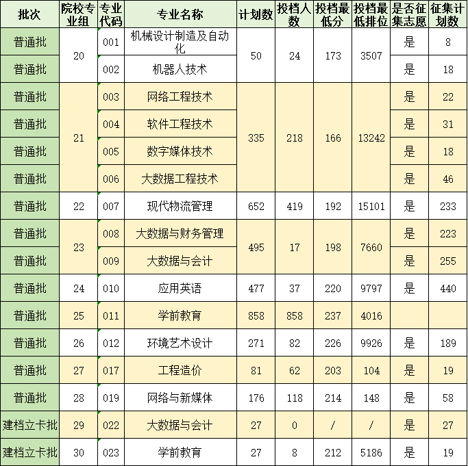 武昌理工學院的分數線_武昌理工學院最低錄取分數線_2023年武昌理工學院錄取分數線(2023-2024各專業最低錄取分數線)