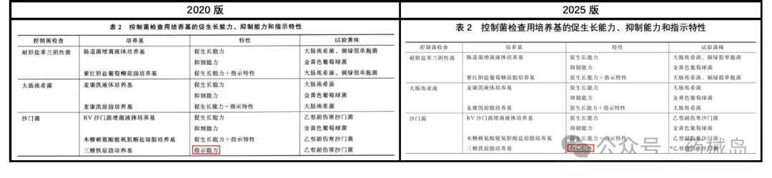 各培养基的检查项目及所用的菌株