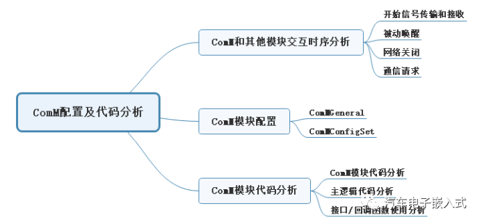 Autosar 通信服务 Comm配置及代码分析 全网搜