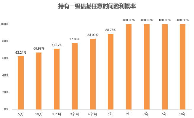 时间的意义：要做到100%稳赚，各类基金得持有多久？