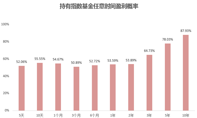 时间的意义：要做到100%稳赚，各类基金得持有多久？