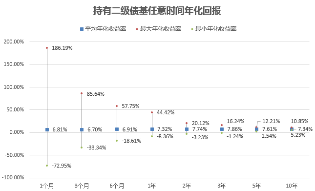 时间的意义：要做到100%稳赚，各类基金得持有多久？