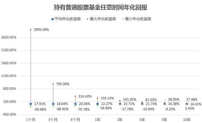 时间的意义：要做到100%稳赚，各类基金得持有多久？