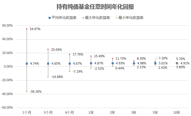 时间的意义：要做到100%稳赚，各类基金得持有多久？