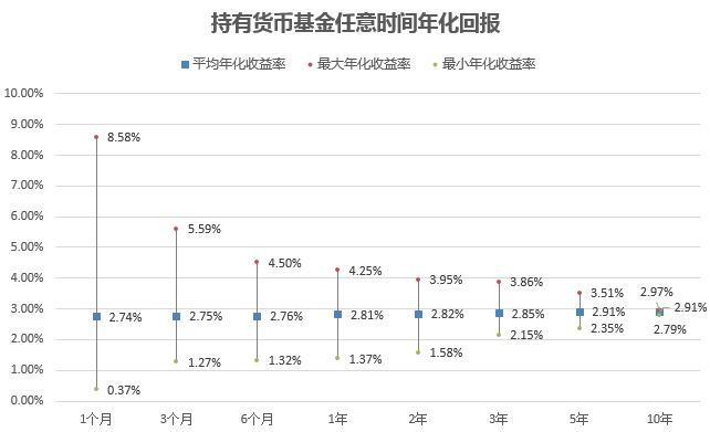 时间的意义：要做到100%稳赚，各类基金得持有多久？