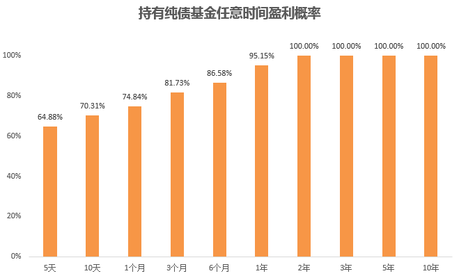 时间的意义：要做到100%稳赚，各类基金得持有多久？