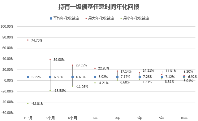 时间的意义：要做到100%稳赚，各类基金得持有多久？