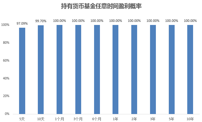 时间的意义：要做到100%稳赚，各类基金得持有多久？