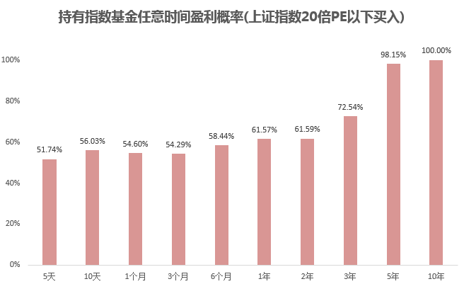 时间的意义：要做到100%稳赚，各类基金得持有多久？