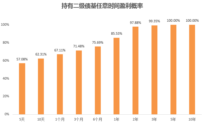 时间的意义：要做到100%稳赚，各类基金得持有多久？