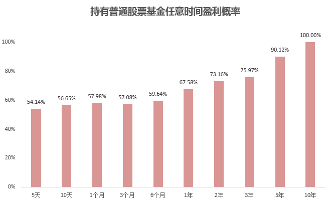 时间的意义：要做到100%稳赚，各类基金得持有多久？