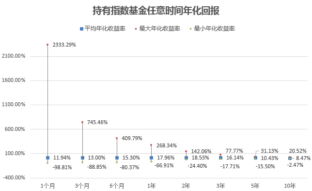 时间的意义：要做到100%稳赚，各类基金得持有多久？