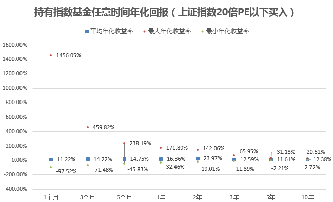 时间的意义：要做到100%稳赚，各类基金得持有多久？