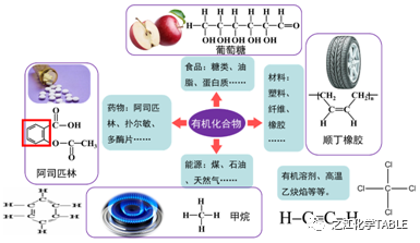 新戊烷结构简式 “认识有机物（第一课时）” 案例分析