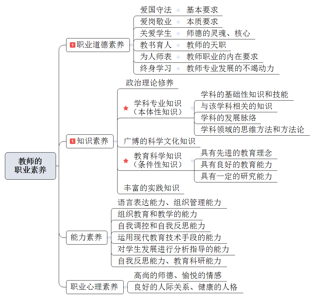 思維導圖(點完收藏記得回去看哦~教育學 學生與教師